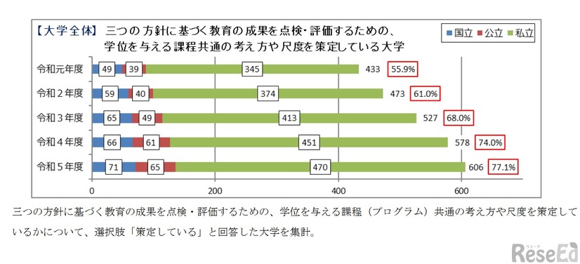 三つの方針に基づく教育の成果を点検・評価するための、学位を与える課程共通の考え方や尺度を策定している大学