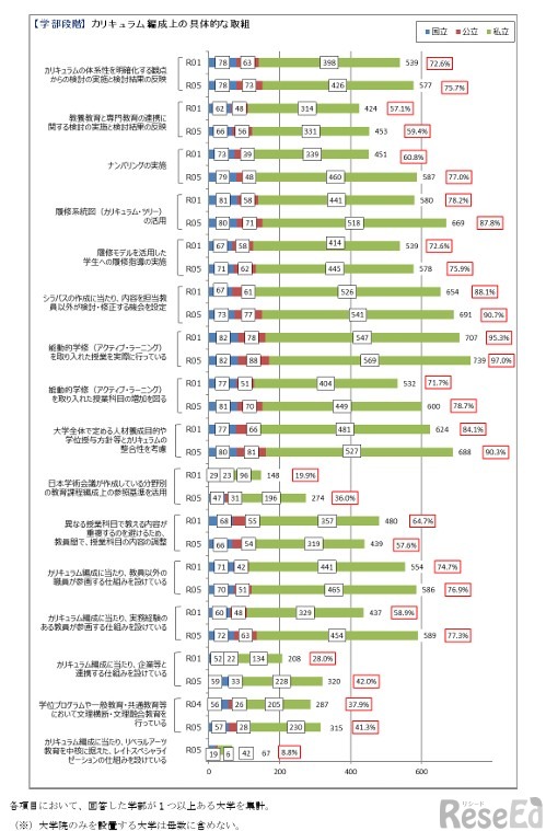 カリキュラム編成上の具体的な取組み