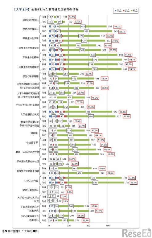 公表を行った教育研究活動等の情報