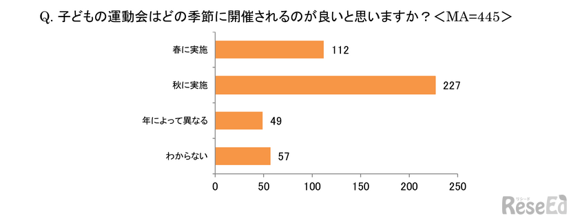 子供の運動会はどの季節に開催されるのが良いと思いますか？