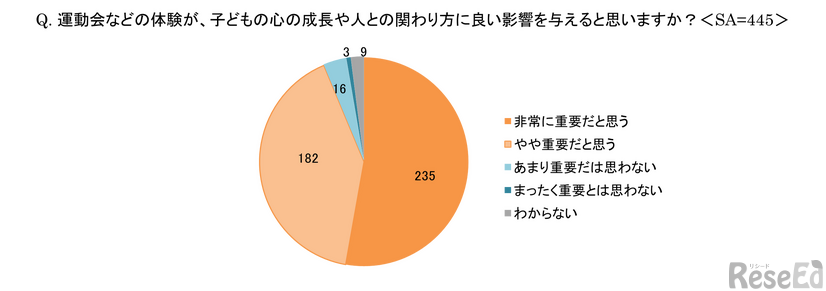 運動会などの体験が、子供の心の成長や人との関わり方に良い影響を与えると思いますか？