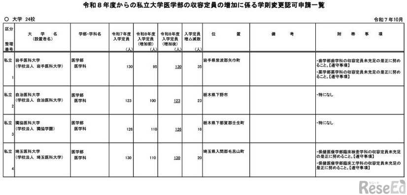 令和8年度からの私立大学医学部の収容定員の増加に係る学則変更予定一覧
