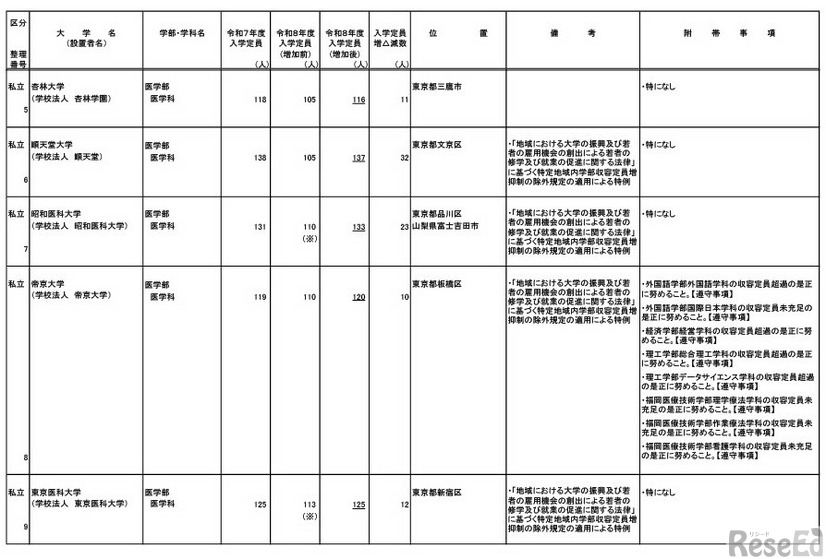 令和8年度からの私立大学医学部の収容定員の増加に係る学則変更予定一覧