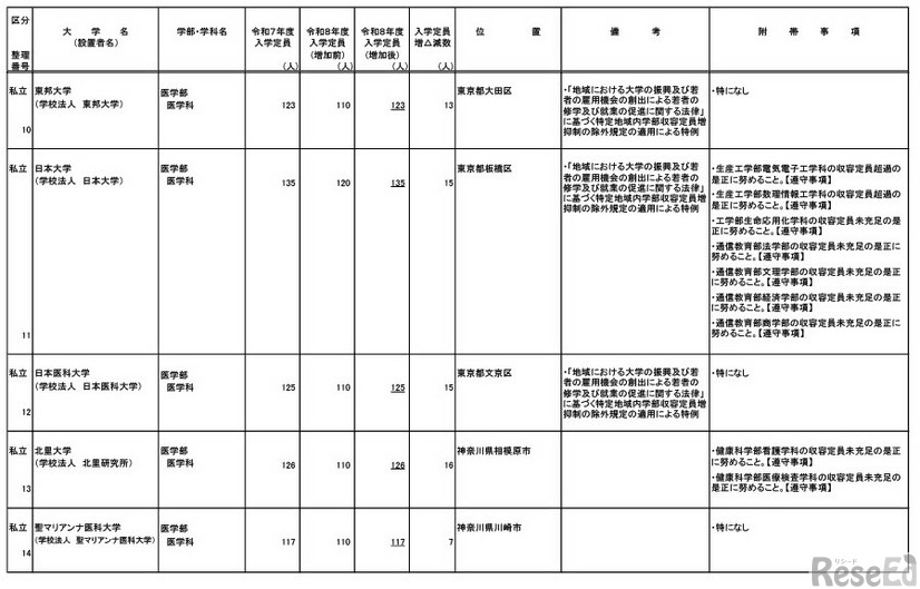 令和8年度からの私立大学医学部の収容定員の増加に係る学則変更予定一覧