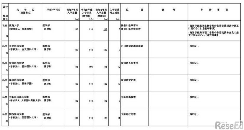 令和8年度からの私立大学医学部の収容定員の増加に係る学則変更予定一覧