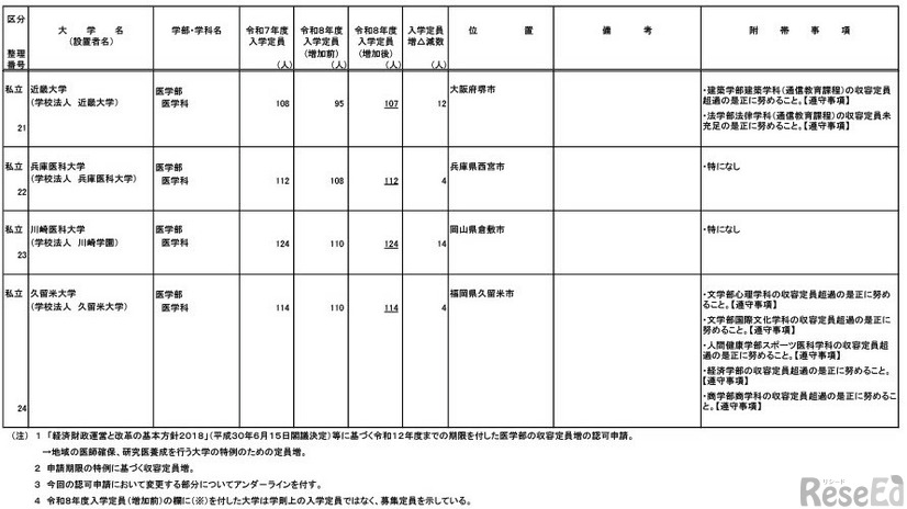 令和8年度からの私立大学医学部の収容定員の増加に係る学則変更予定一覧