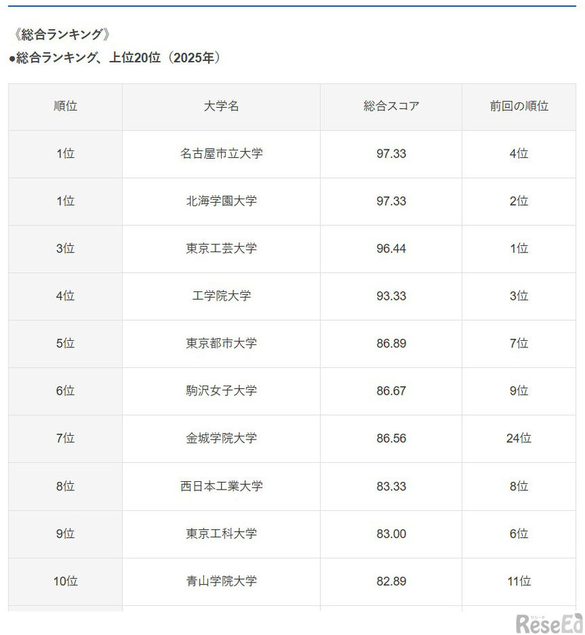 大学スマホ・サイト ユーザビリティ調査2025-2026　総合ランキング
