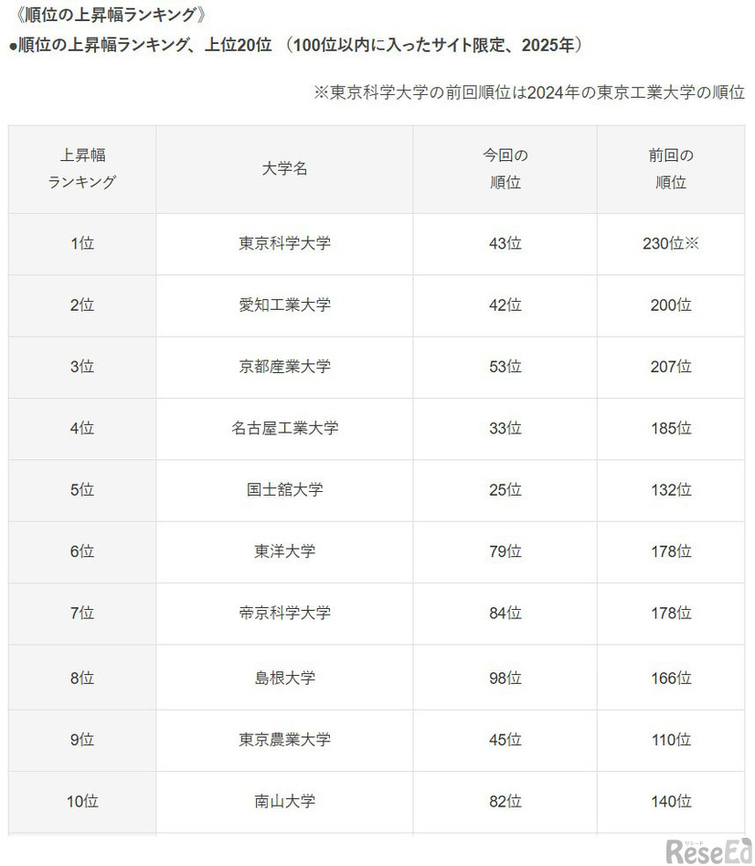 大学スマホ・サイト ユーザビリティ調査2025-2026　順位の上昇幅ランキング