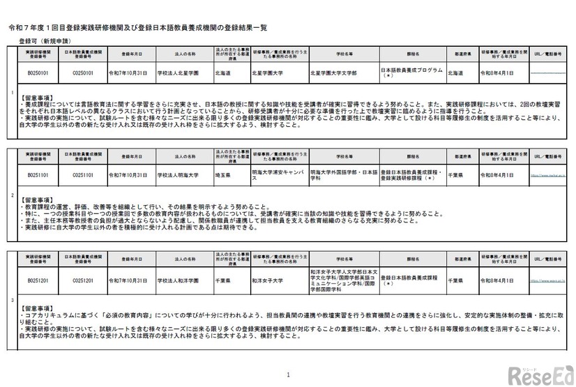 令和7年度1回目登録実践研修機関および登録日本語教員養成機関の登録結果一覧（一部）
