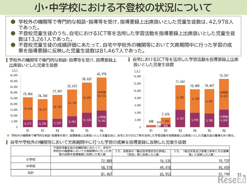 小・中学校における不登校の状況について