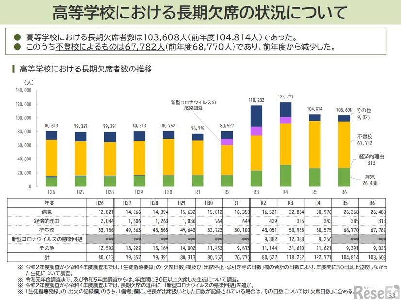 高等学校における長期欠席の状況について
