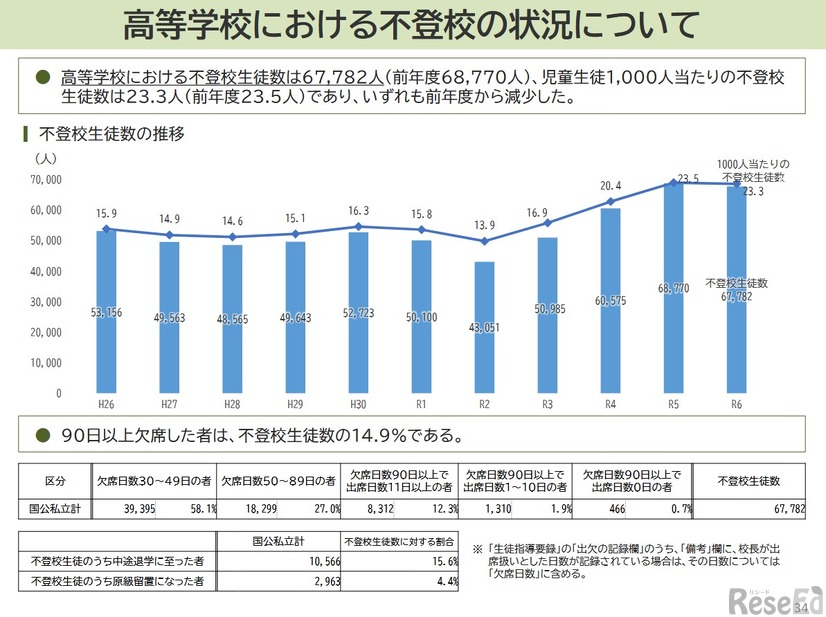 高等学校における長期欠席の状況について
