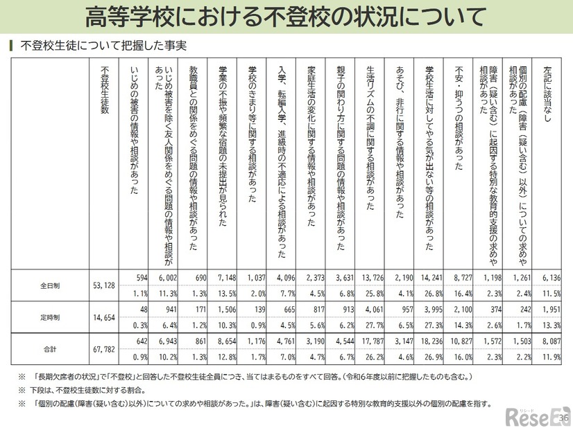 高等学校における不登校の状況について