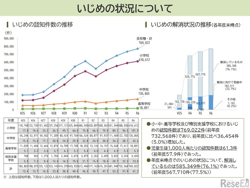 いじめの状況について