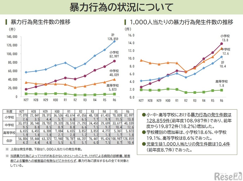 暴力行為の状況について