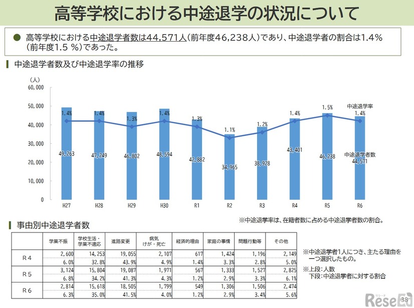 高等学校における中途退学の状況について