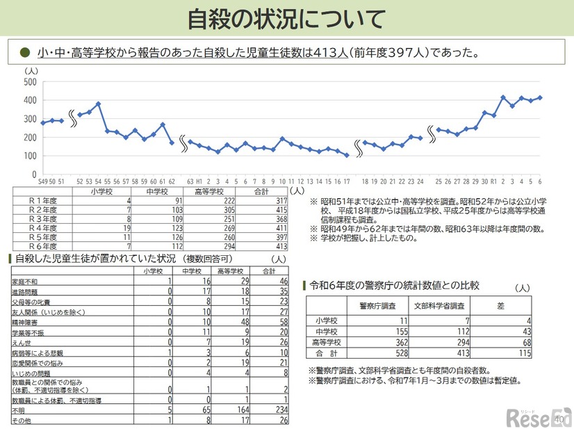 自殺の状況について