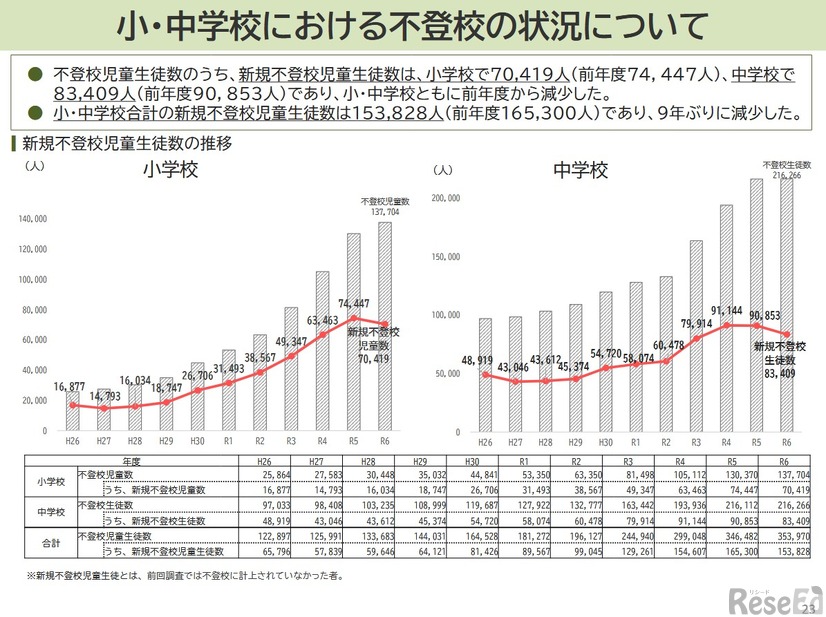 小・中学校における不登校の状況について