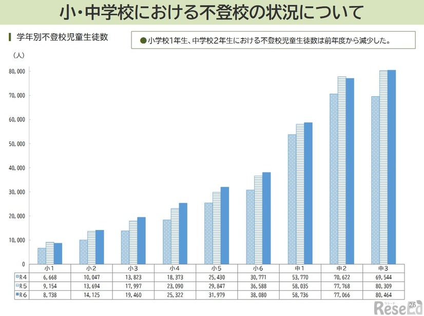 小・中学校における不登校の状況について