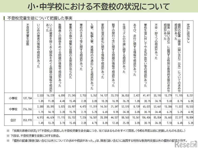 小・中学校における不登校の状況について