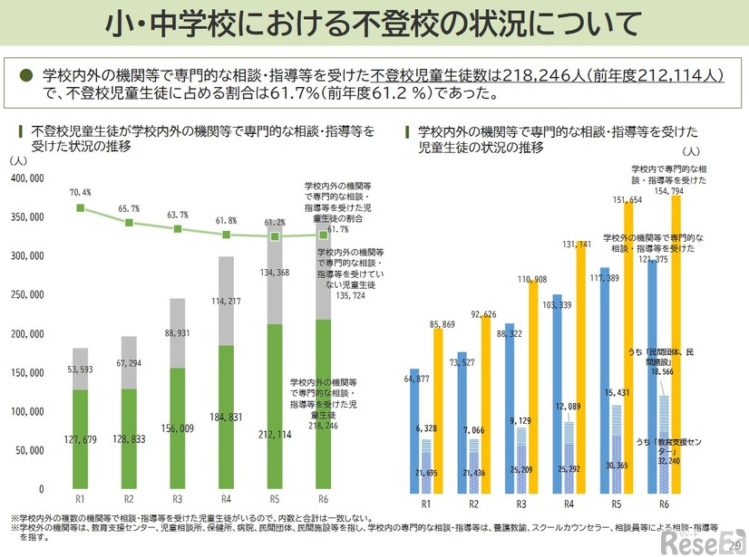 小・中学校における不登校の状況について