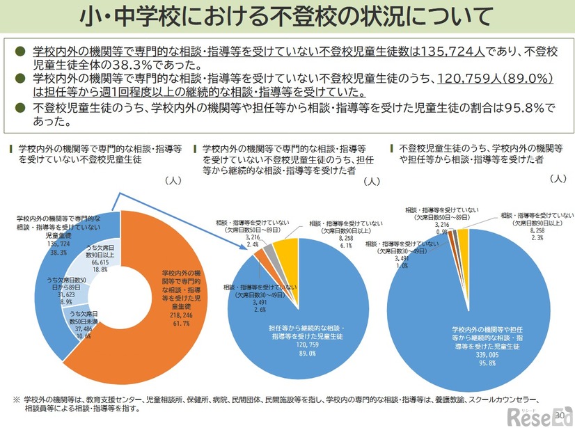 小・中学校における不登校の状況について