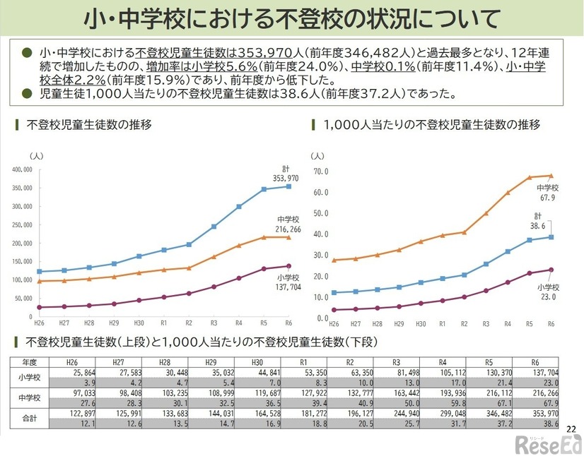 小・中学校における不登校の状況について