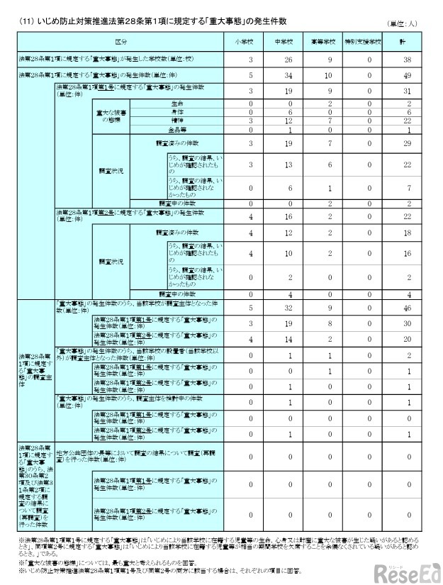 いじめ防止対策推進法第28条第1項に規定する「重大事態」の発生件数
