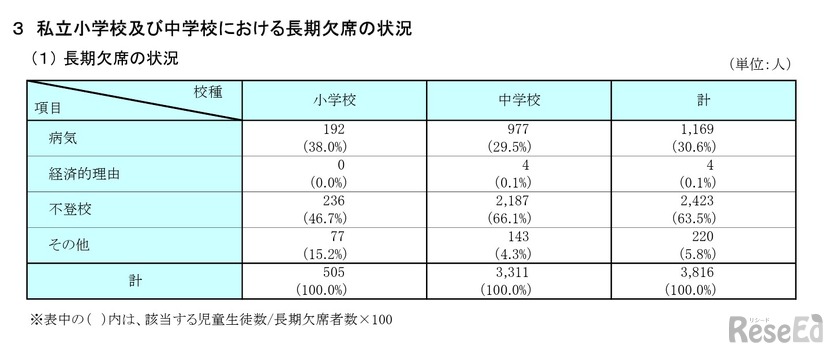 私立小学校・中学校における長期欠席の状況