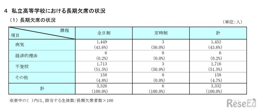 私立高等学校における長期欠席の状況