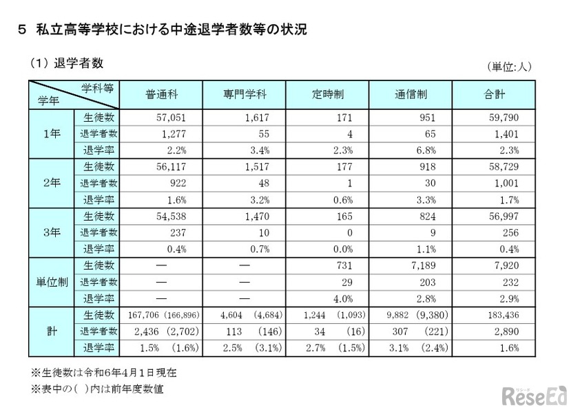 私立高等学校における中途退学者数等の状況