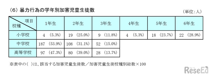 暴力行為の学年別加害児童生徒数