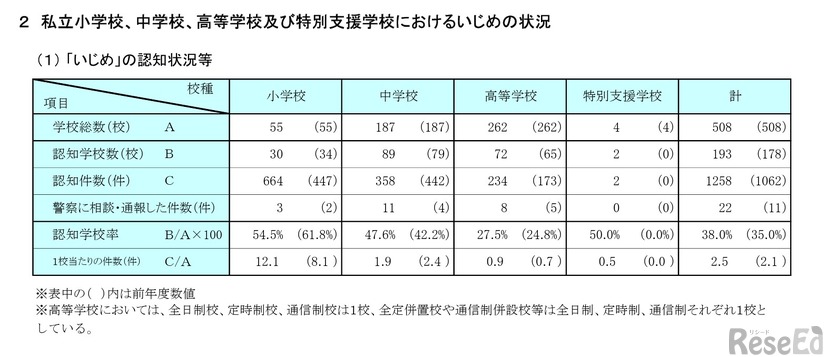 いじめの認知状況等