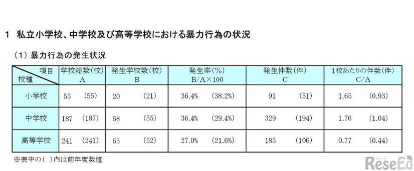 暴力行為の発生状況