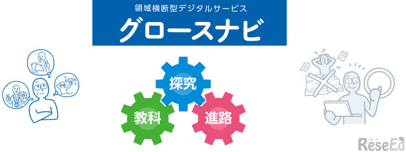高校向けの領域横断型デジタルサービス「グロースナビ」