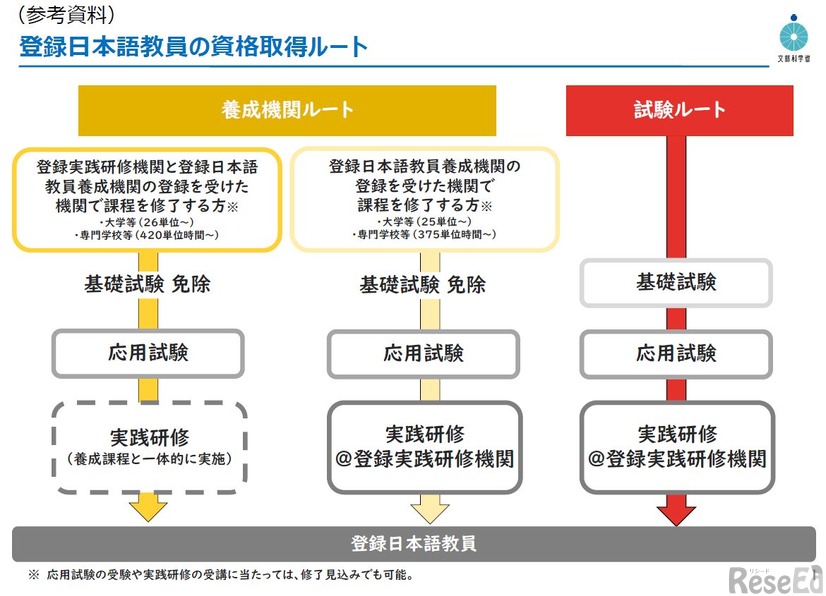 登録日本語教員の資格取得ルート