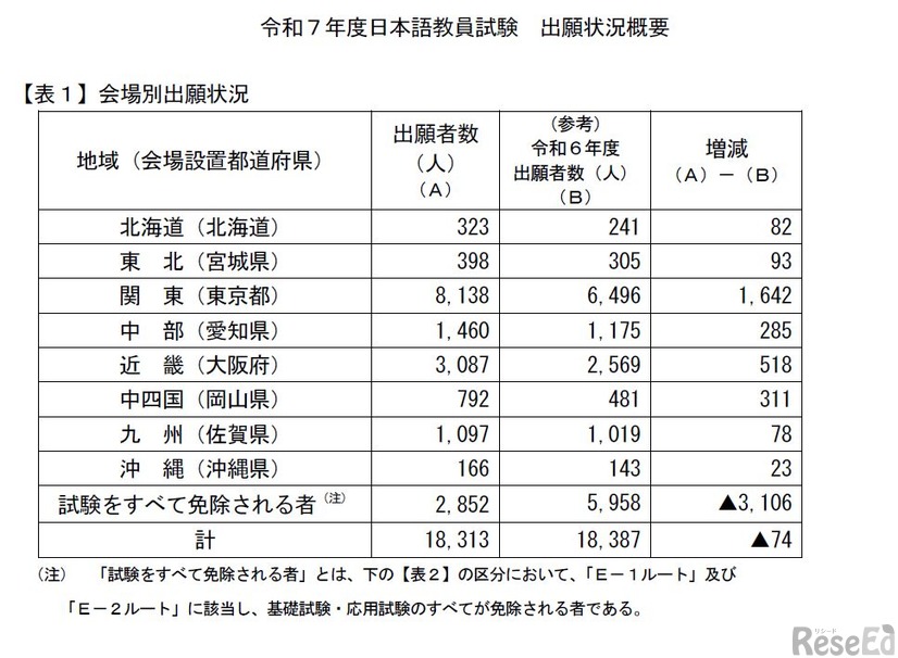 会場別出願状況
