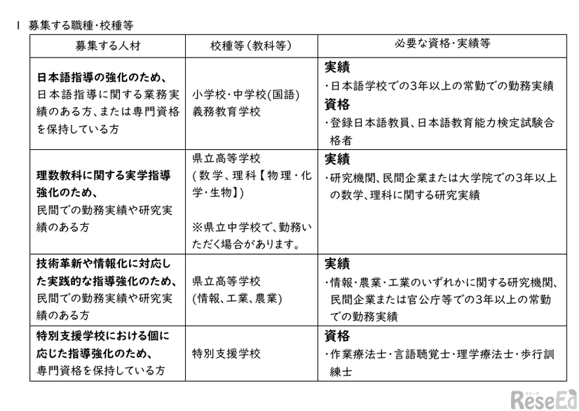 令和8年度奈良県公立学校スペシャリスト教員（任期付）採用候補者選考試験：募集する職種・校種等