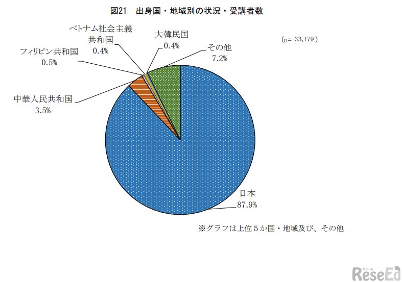 日本語教師養成講座等の出身国・地域別の状況・受講者数