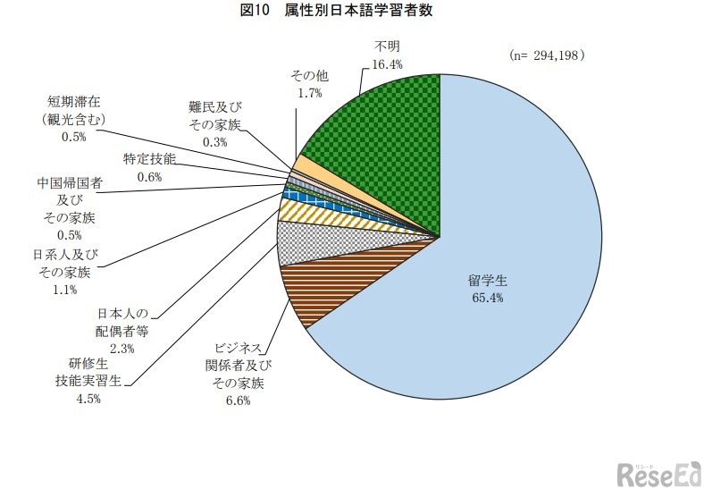 属性別日本語学習者数