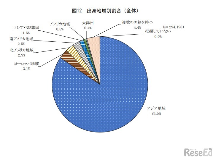日本語学習者の出身地域別割合