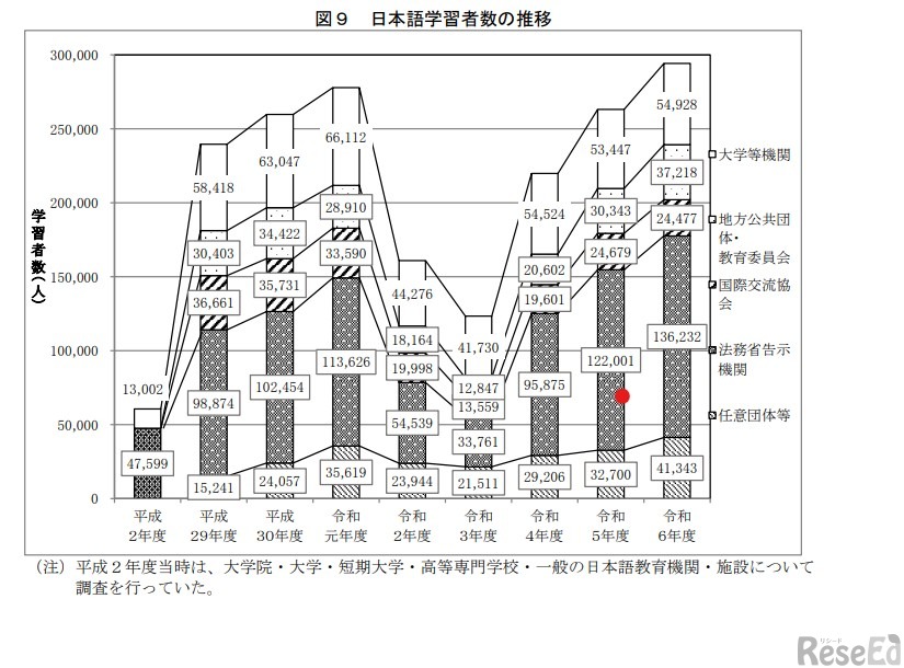 日本語学習者数の推移