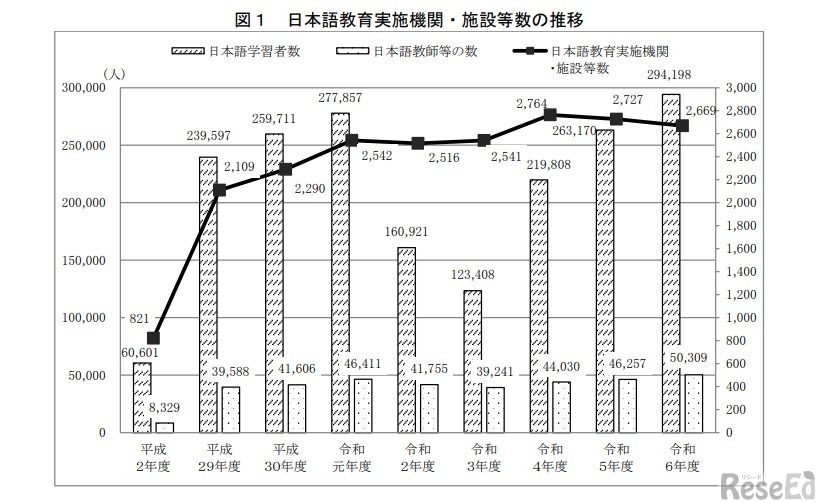 日本語教育実施機関・施設等数の推移