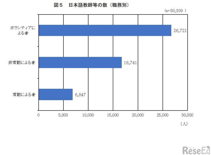 日本語教師等の数（職務別）