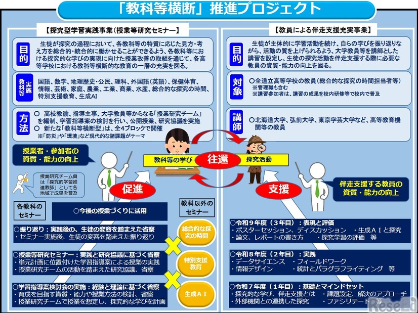「教科等横断」推進プロジェクト