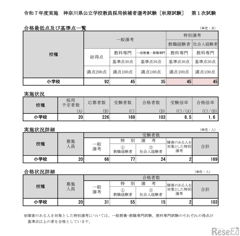 2025年度実施 神奈川県公立学校教員採用候補者選考試験［秋期試験］　第1次試験