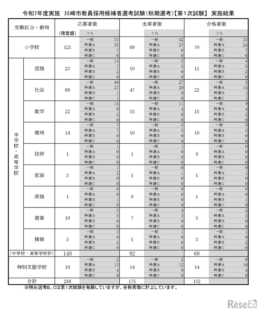 2025年度実施川崎市教員採用候補者選考試験（秋期選考）【第1次試験】実施結果