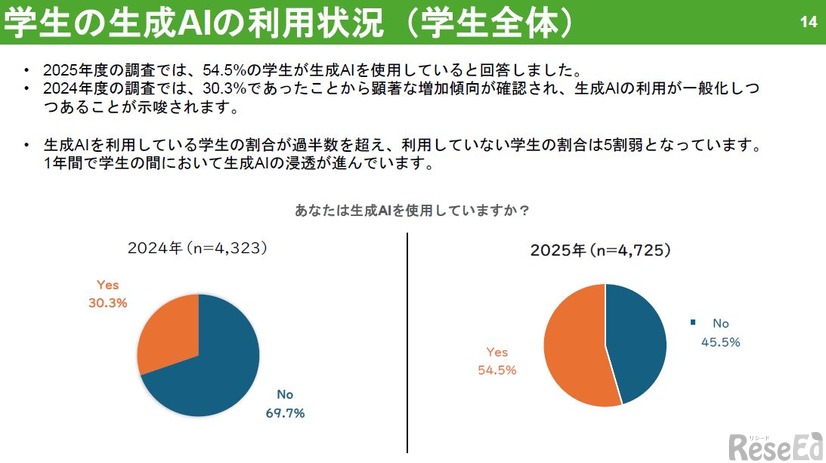 学生の生成AIの利用状況（学生全体）