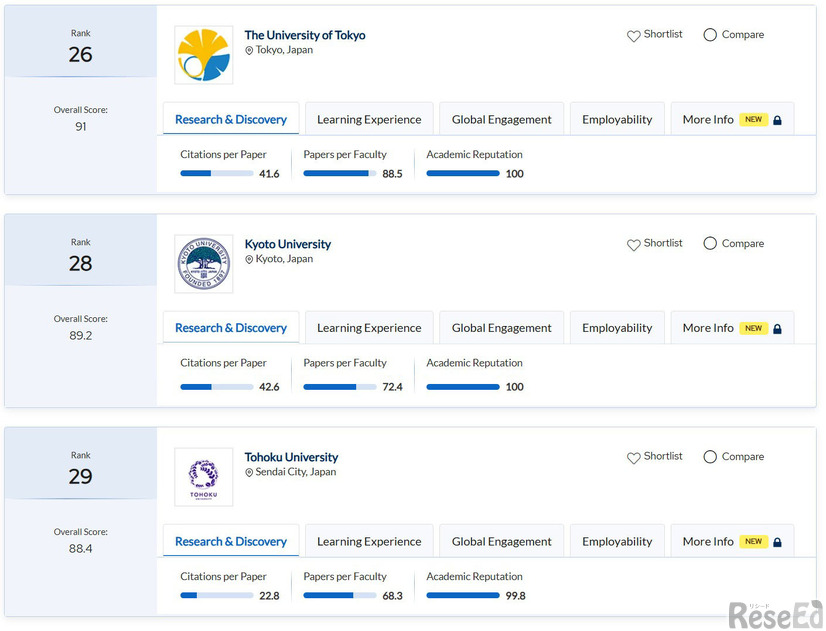QSアジア大学ランキング2026（日本の大学トップ3）　(C)QS Quacquarelli Symonds 2004-2026