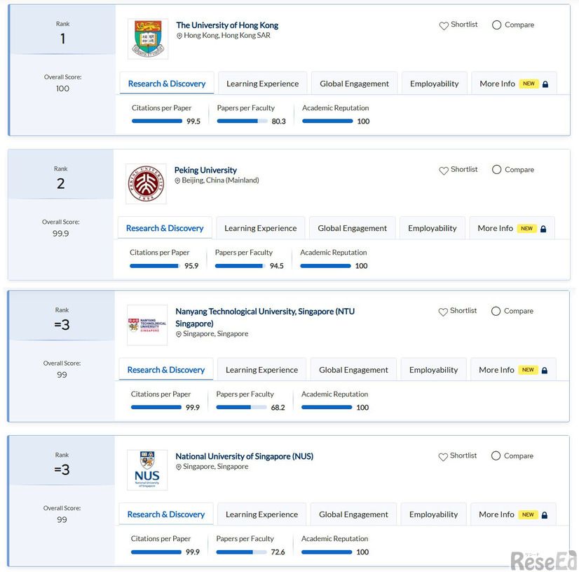 QSアジア大学ランキング2026総合トップ3　(C)QS Quacquarelli Symonds 2004-2026
